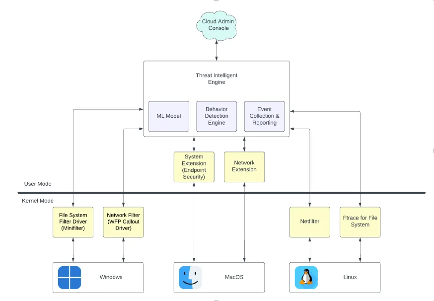 Next-Gen EDR Platform architecture
